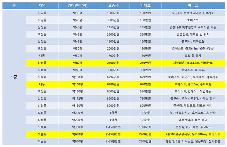 부천공장임대 10월 첫 주에 알아보는 부천임대공장 목록 부천공장임대 10월 첫 주에 알아보는 부천임대공장 목록