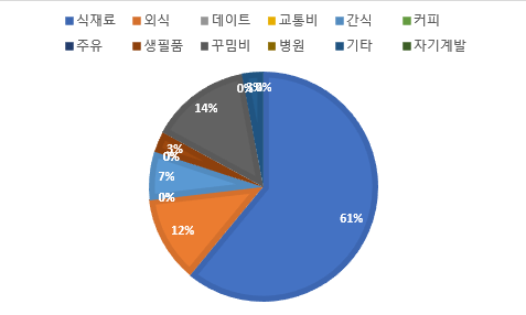  신혼부부 가계부 9월 (명절이 있으면 개이득)