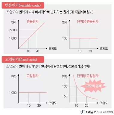  그래프가 표시하는 원가행태(고정원가/변동원가)와 그 예