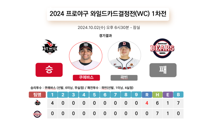 1회 <b>곽빈</b> 초전박살로 <b>승리</b>, <b>두산</b> WC 최초 업셋 희생양 되나?