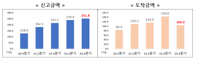 2024년 3분기 외국인투자 251.8억 달러, 3분기 누적 역대 최대 금액 달성 2024년 3분기 외국인투자 251.8억 달러, 3분기 누적 역대 최대 금액 달성