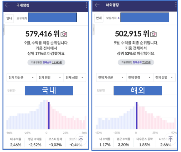  주식 투자수익 월결산 (5개월차) 누적 29%수익