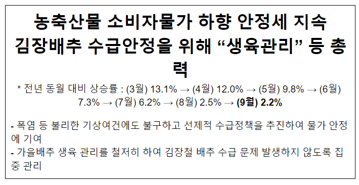 농축산물 소비자물가 하향 안정세 지속 김장배추 수급안정을 위해 “생육관리” 등 총력 농축산물 소비자물가 하향 안정세 지속 김장배추 수급안정을 위해 “생육관리” 등 총력