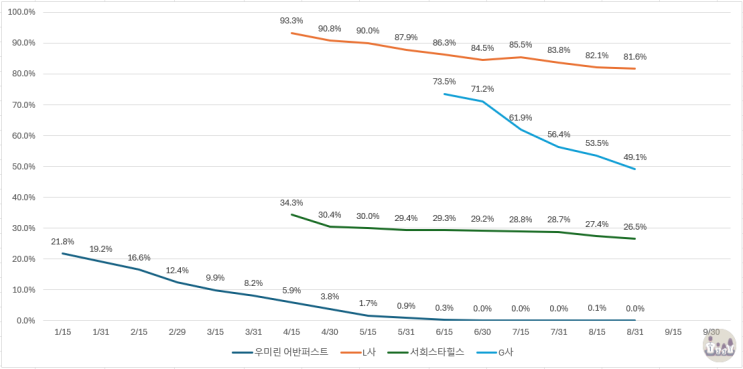  경기도 이천시 미분양 주택 아파트 현황 (24/08/31)