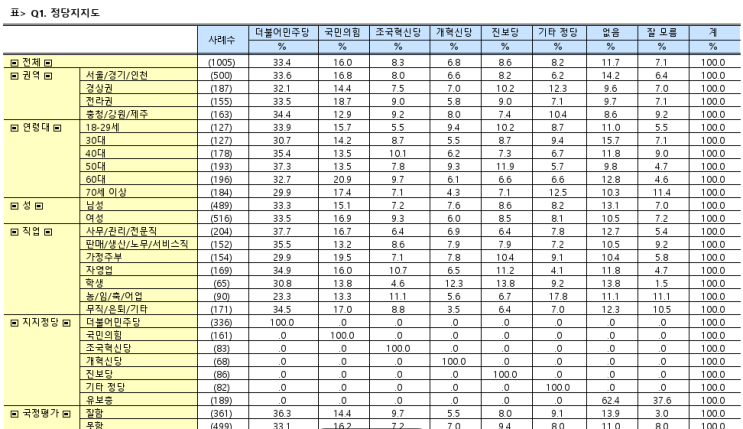  SPSS Syntax 커스텀 테이블(2) - 정당 지지도
