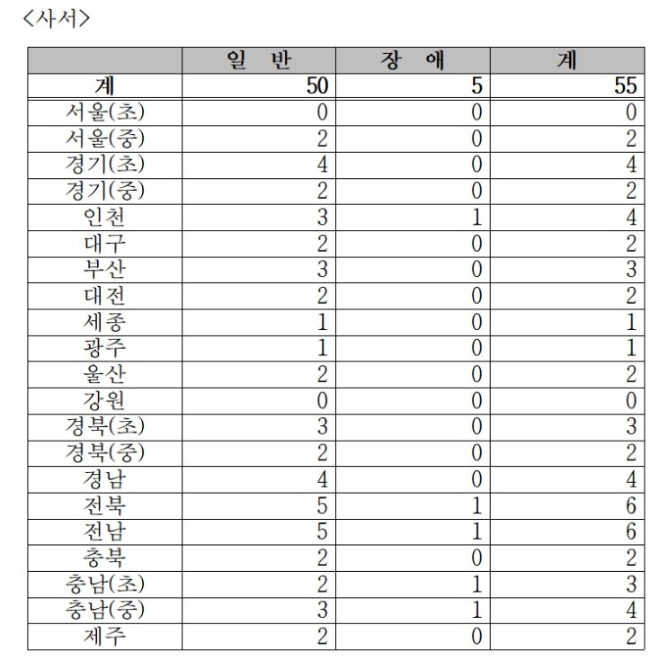  2025년 중등 임용고시 비교과(사서, 상담, 영양, 보건) 티오 정리 / 일정 / 원서접수