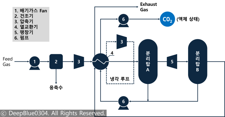  CCUS 밸류체인②_대표적인 이산화탄소 포집 기술