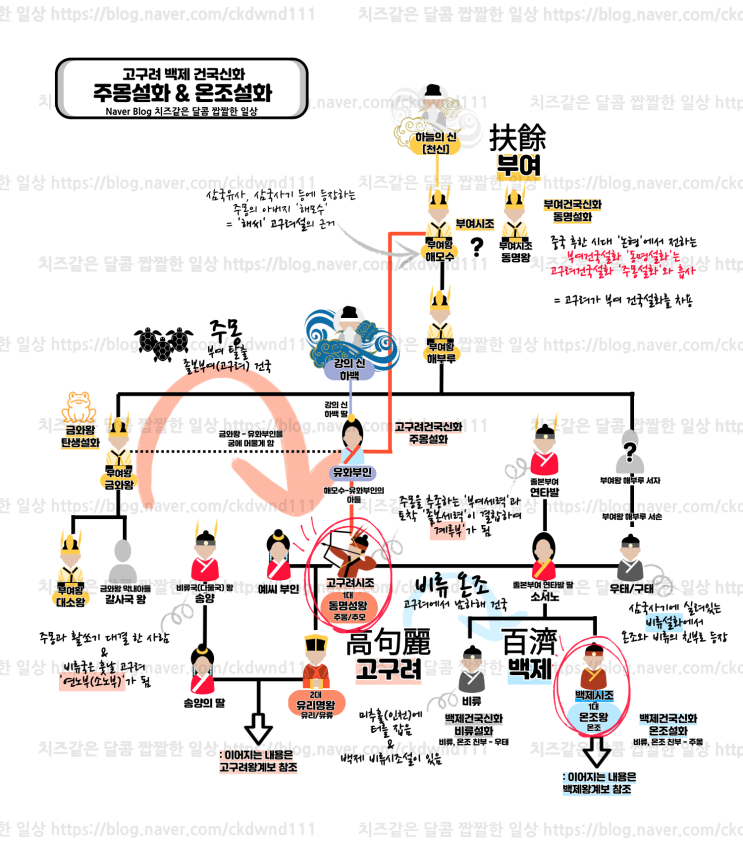  고구려건국왕 '주몽'과 주몽 아들 '온조왕'의 가계도로 본 고구려건국신화, 백제건국신화 속 '부여'