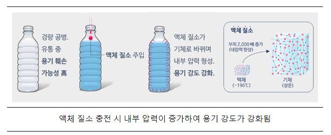 플라스틱 저감 위해 국내 최초로질소 충전 먹는샘물 제품 출시 플라스틱 저감 위해 국내 최초로질소 충전 먹는샘물 제품 출시
