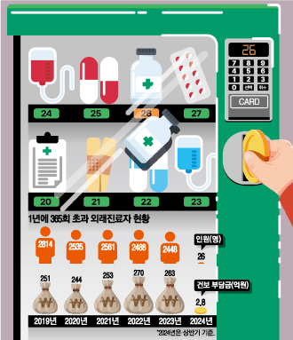 “병원에 출석도장 찍더니”…의료쇼핑족, 이것 올리자 자취 감췄다 “병원에 출석도장 찍더니”…의료쇼핑족, 이것 올리자 자취 감췄다