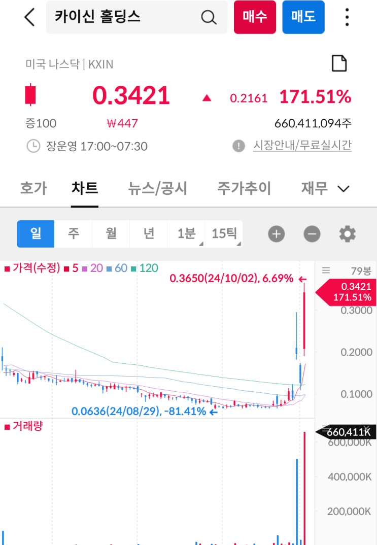 중국 증시 폭등, 중국 주식 폭등(카이신 홀딩스 하루만에 171.51% 상승)