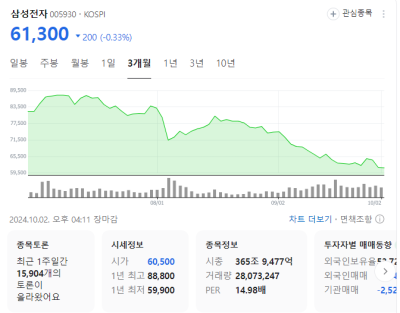 삼성전자 주가 차트