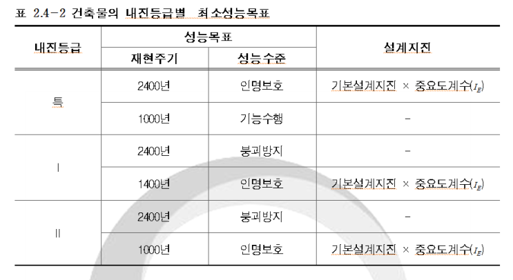  우리집은 내진설계가 잘 되어 있을까?_4편(완)
