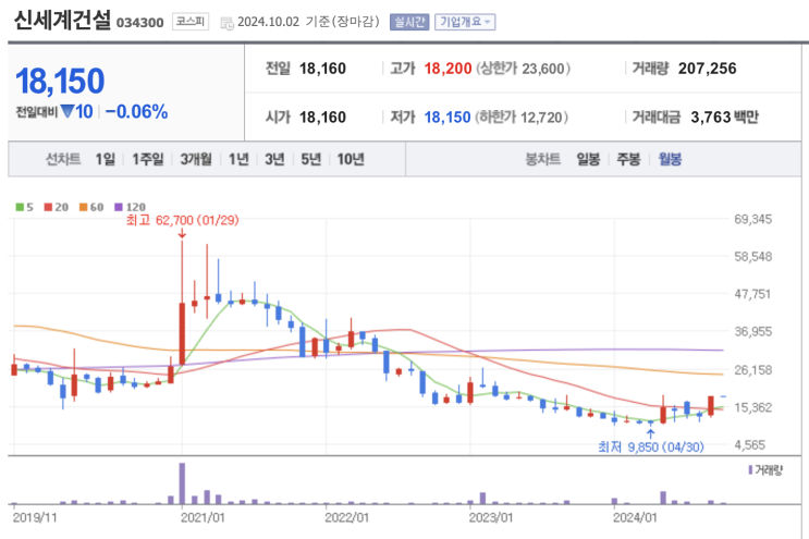  [경제뉴스]신세계건설의 자진상폐가 불편한 이유