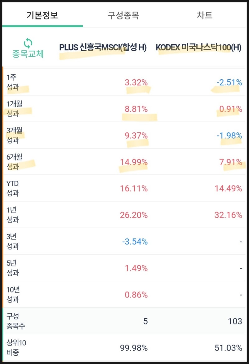 인도 중국 대만 ETF에 투자하려면 신흥국 MSCI ETF 고려대상(195980) : 네이버 블로그