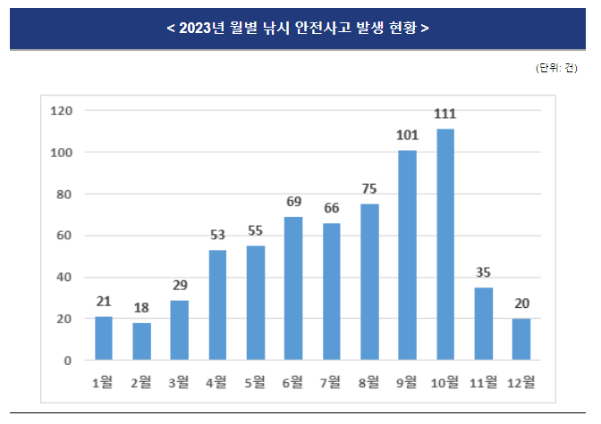 낚시바늘 등 10월에 낚시관련 안전사고 가장 많아...가을철 낚시 안전 주의 당부 낚시바늘 등 10월에 낚시관련 안전사고 가장 많아...가을철 낚시 안전 주의 당부