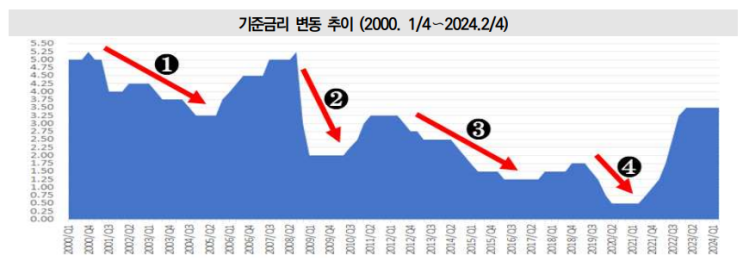  기준금리 인하가 건설경기에 미치는 영향 점검 - 금리인하는 일정 시차를 두고 건설경기에 긍정적 영향 -
