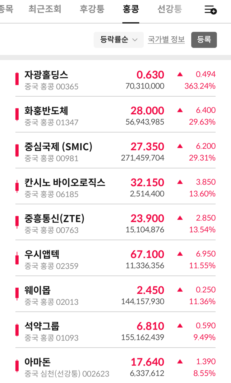  홍콩 증시 폭등(자광홀딩스, 363.24%, 화훙반도체, 중심국제, SMIC, 중흥통신, 우시앱텍, 웨이몹, 알리바바, 텐센트)