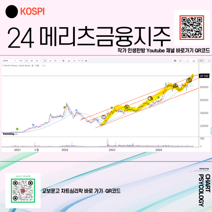  코스피 24위 메리츠금융지주 주가 전망 - 상승 5파 끝나감! 10배 간다고?  2024년 4분기