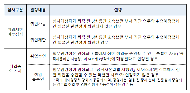 (취업심사과) 2024년 9월 퇴직공직자 취업심사 결과 공개 (취업심사과) 2024년 9월 퇴직공직자 취업심사 결과 공개