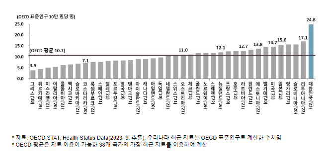 보건복지부, 2023년 자살사망통계 발표 보건복지부, 2023년 자살사망통계 발표