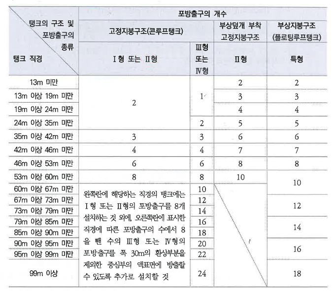 암기자료 포소화설비