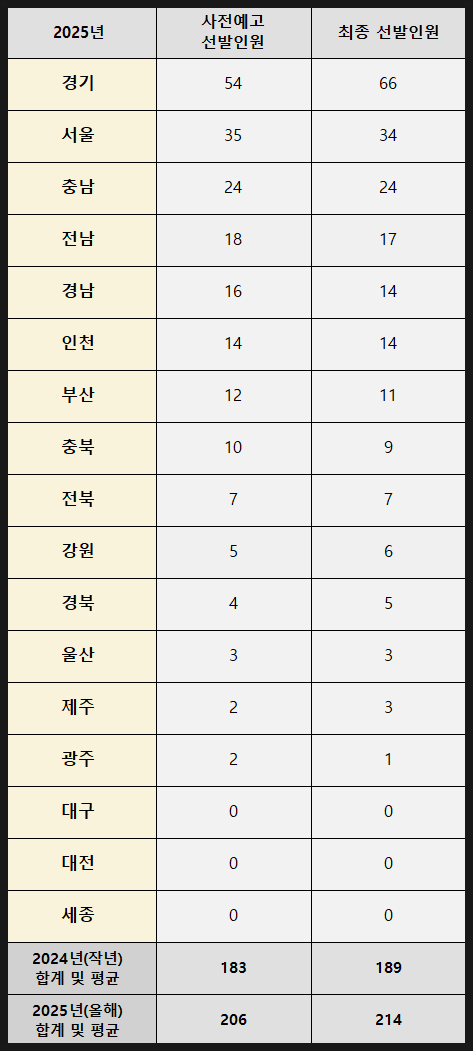 2025년 일반사회 중등임용시험 최종 선발인원 2025년 일반사회 중등임용시험 최종 선발인원