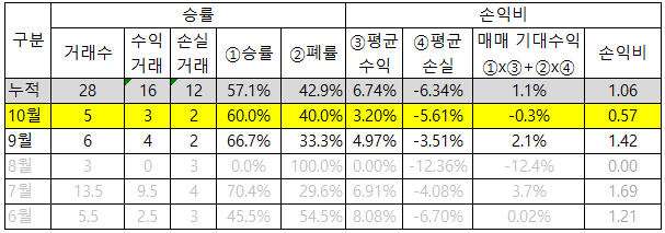  24.10.04 매매일지 누적승률57%