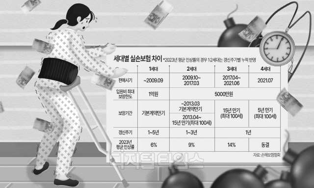 보험료 저렴해서 갈아탔는데… 도수치료 받으니 `4배 폭탄` 보험료 저렴해서 갈아탔는데… 도수치료 받으니 `4배 폭탄`