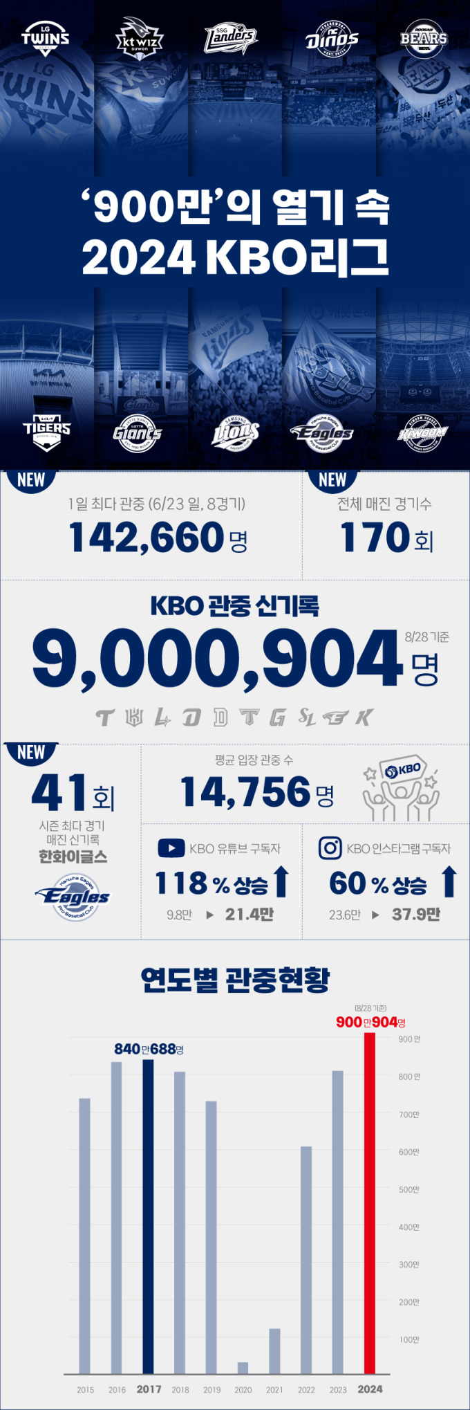 가을야구 흥행! 야구시즌에 마케팅이 중요한 이유