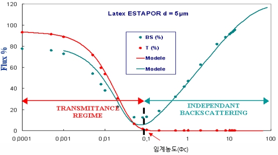  분산안정성 2nd Wall Effect