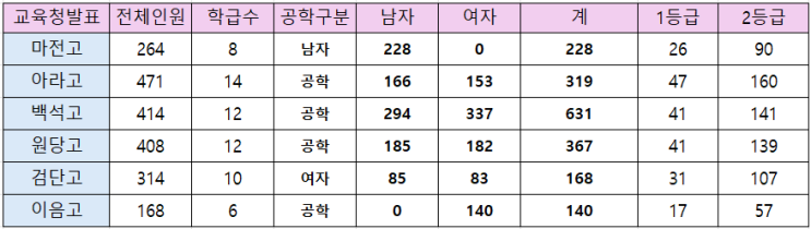  2025  고1 국,영,수 내신 1등급 2등급 예상컷 점수 추청(원당,아라,마전,검단,백석)