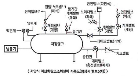 암기자료 가스계 소화설비 등