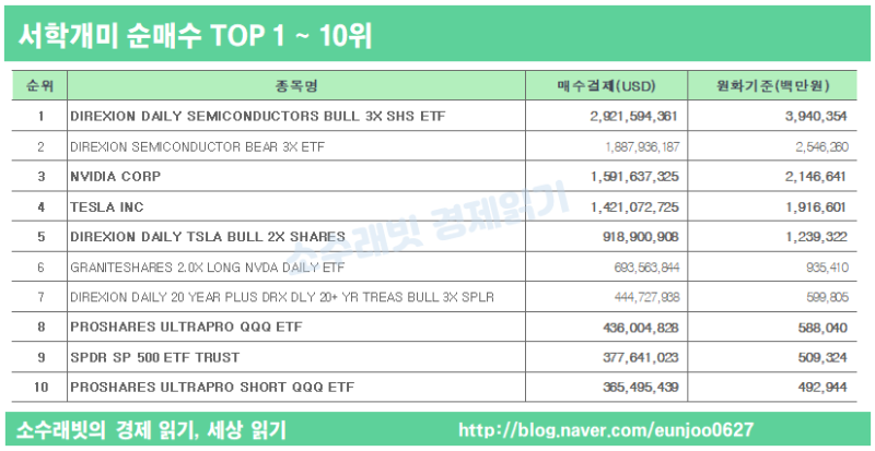 서학개미 순매수 종목 TOP 20 순위, 확인 방법 알아보니 : 네이버 블로그