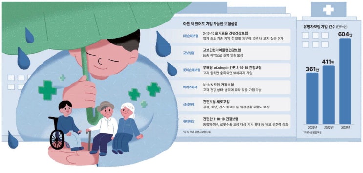 묻지도 따지지도 않고 가입된다? … 유병자보험 오해와 진실 묻지도 따지지도 않고 가입된다? … 유병자보험 오해와 진실