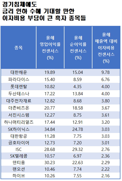 곧 경기침체 온다는데…"지금 사야" 돈 벌 종목은? 곧 경기침체 온다는데…"지금 사야" 돈 벌 종목은?