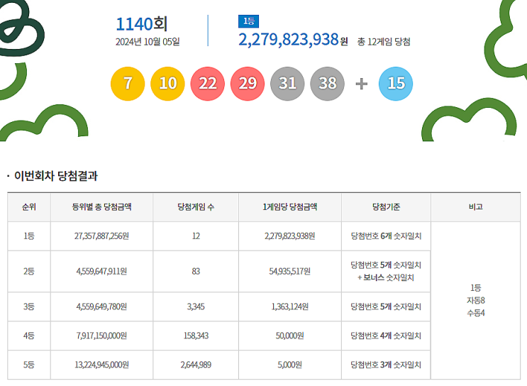  로또 1140회 1등 실수령금은 얼마일까?당첨지역은?[2024년 10월 5일 추첨]