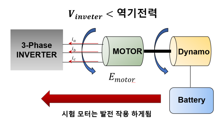  모터 시험평가에 다이나모를 사용하는 이유?