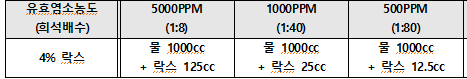  병원에서 소독제 관리, 어떻게 이루어질까요?(+락스희석비율파일 공유!)