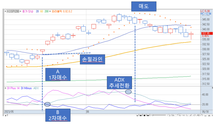  ADX 실전매매의 모든것