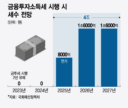  금투세! 그로 인한 주식 전망?
