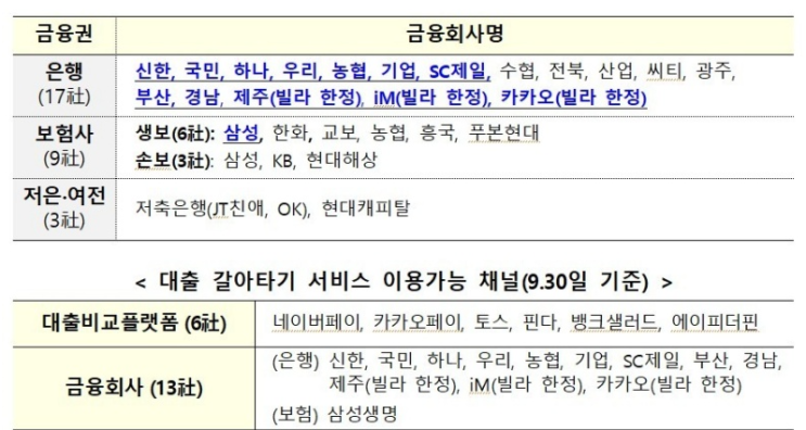  [정책-금융]#주거용오피스텔외  온라인대출갈아타기#총 13개사#금리비교