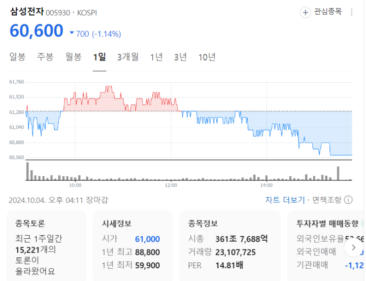  삼성전자 주가와 반도체 주가