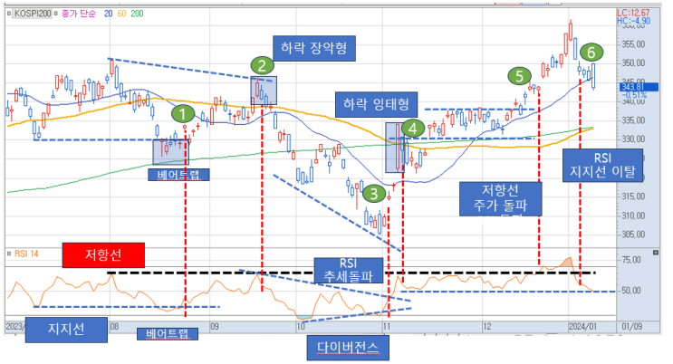  RSI 심화,  고수들의 분석법