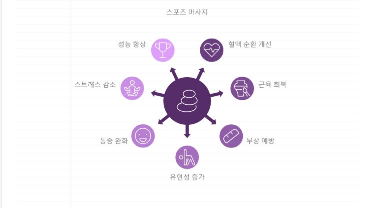  스포츠 마사지 장점(선릉콩콩이네마사지)