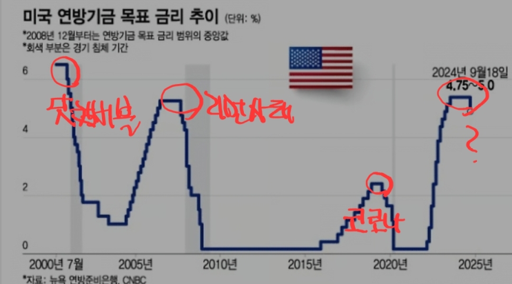 [주식일기 20호]금리/미<b>대선</b>과 <b>이스라엘</b>/한은 금통위