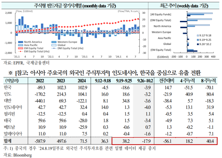  주식 펀드, 신흥국 유입 확대, 선진국은 유출 전환_국제금융센터