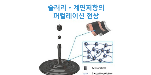  슬러리・계면저항의 퍼컬레이션(percolation)현상을 간편히 정량 평가