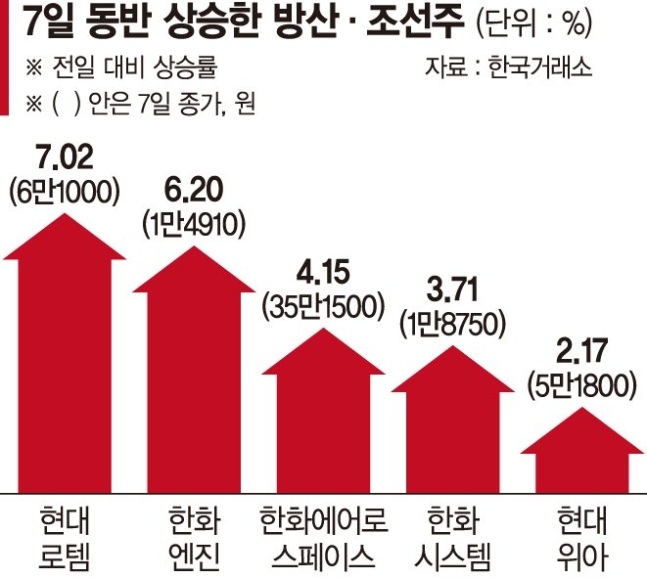 중동 리스크·수주… 박스권 장세 속 방산·조선株 상승 중동 리스크·수주… 박스권 장세 속 방산·조선株 상승