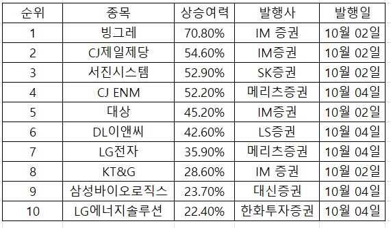  24.10.1W 주간 증권사 리포트 목표 상향 Top 10